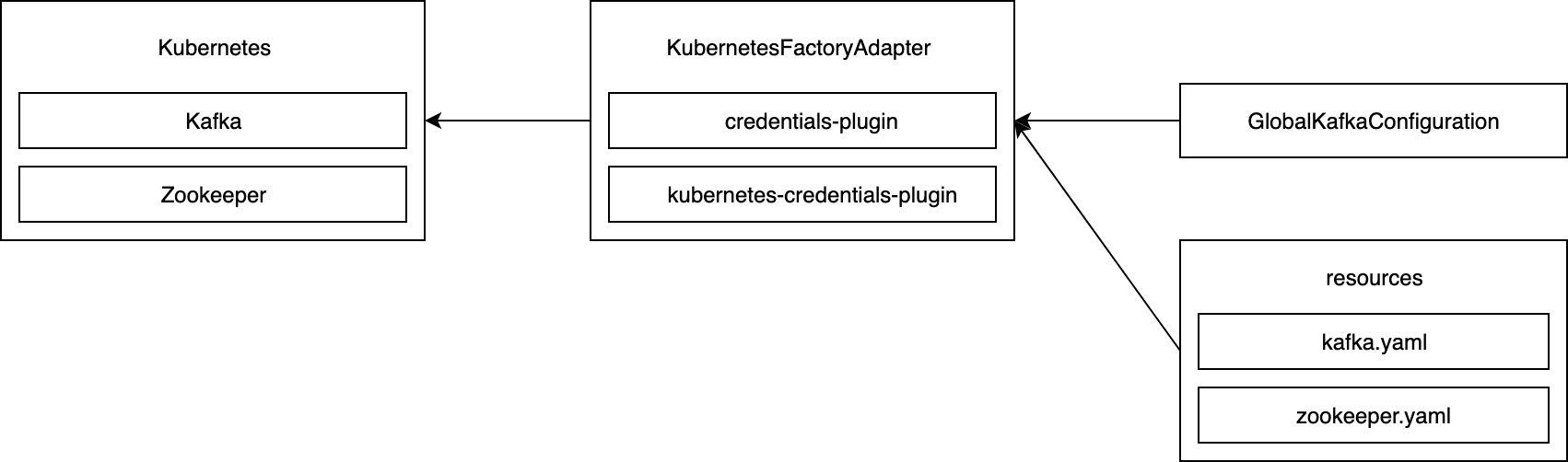 Kafka provisioning in Kubernetes architecture